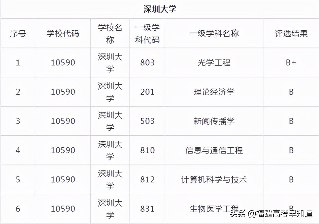 盘点8所实力雄厚却无缘211的大学，附2021年在福建省录取分