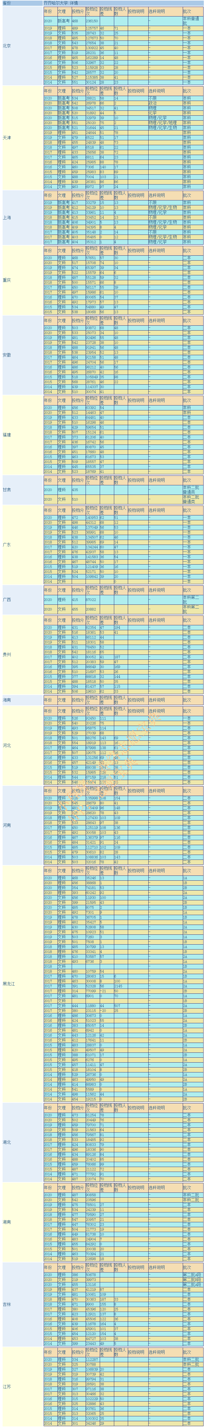 齐齐哈尔大学是一本吗，王牌专业有哪些？