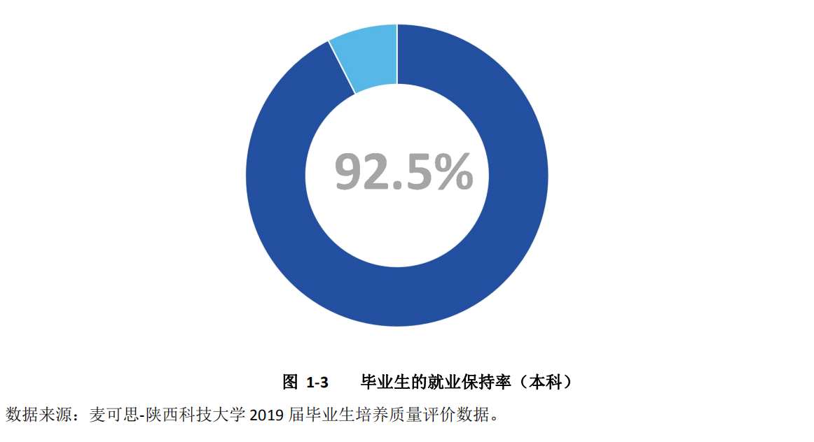 6个专业就业率100%！中央电视台一周2次报道陕西这所大学