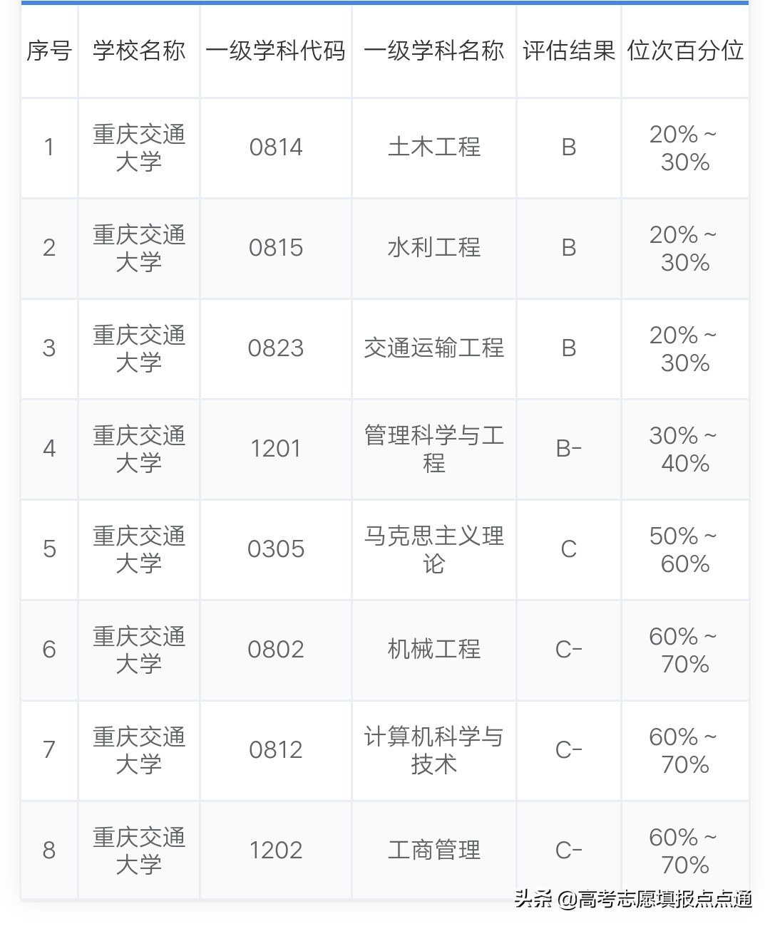 重庆交通大学优势专业分析及2019、2018、2017年各省录取分数线