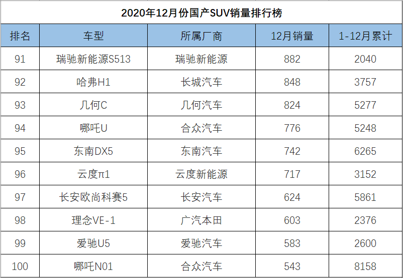 12月份国产SUV销量排行，博越反超CS75，瑞虎8跻身一线