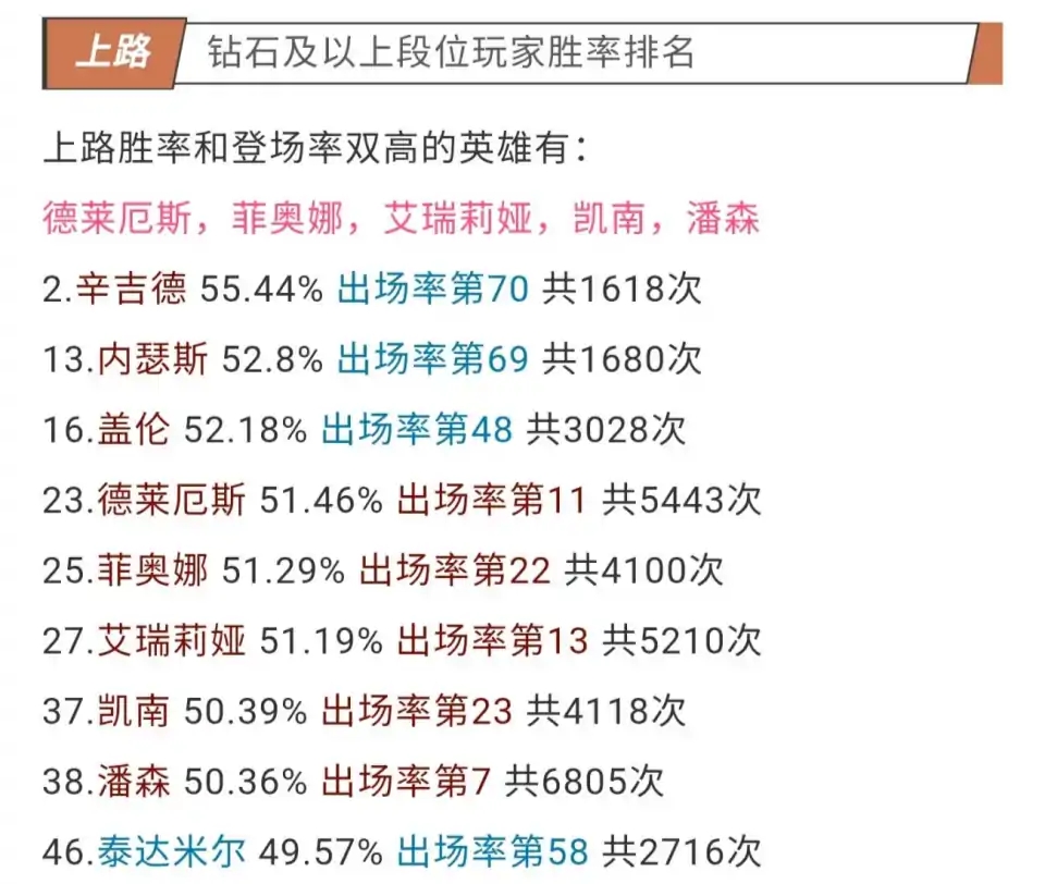 英雄联盟手游上单英雄排名(LOL手游上单总胜率、出场率排名，5大英雄脱颖而出，没有青钢影)