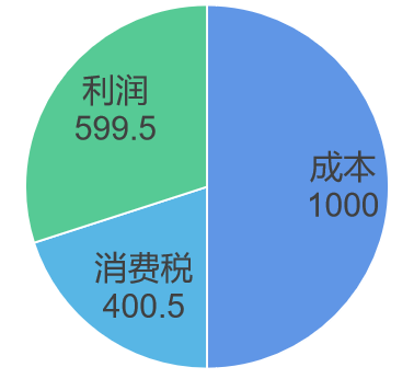 增值税的原理你真的弄清楚了吗？