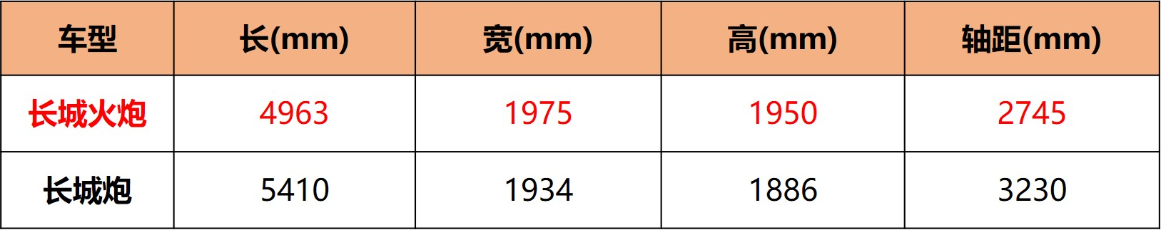 到手不用再花钱，原厂都给改好了，长城火炮上市17.98万起