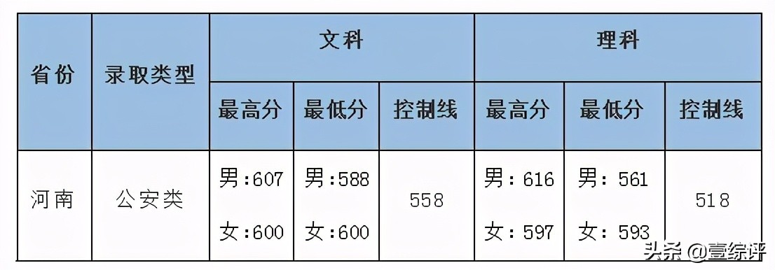 太难了！清北华五人等全国53所重点大学各省投档线汇总