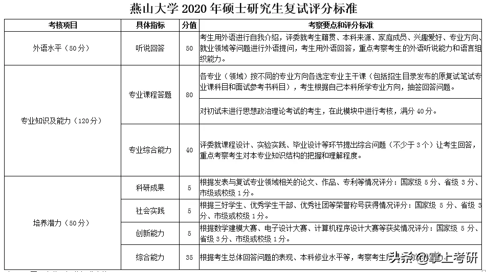 复试评分标准已公布！断网1分钟内不接电话视作放弃