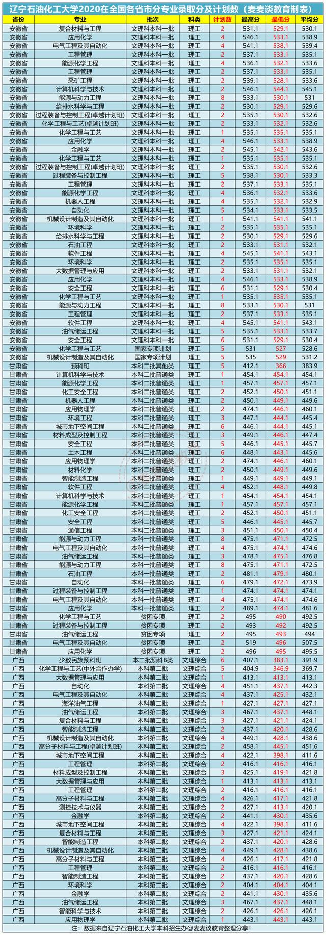 辽宁石油化工大学2020年在各招生省市内分专业录取分数及人数汇总