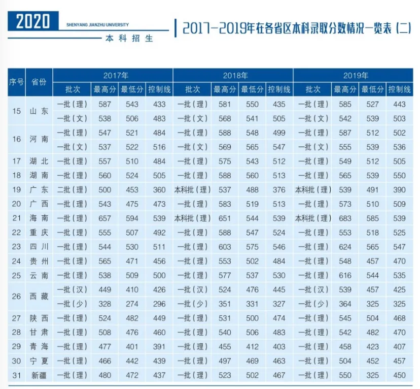 沈阳建筑大学分省录取分数线（2017-2019年）