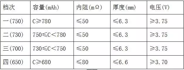 干货 | 锂离子电池的的原理、配方和工艺流程