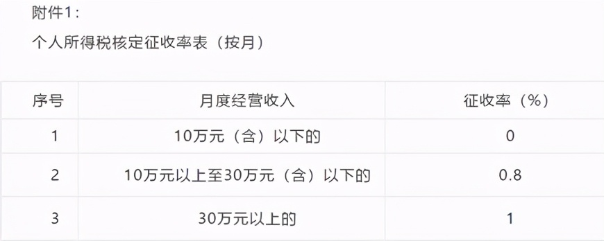 核定征收的個體戶恭喜了！1月1日起，也可享受所得稅減半征收