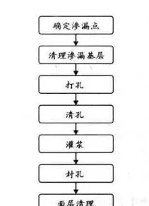 出现涨模、露筋、渗水啦？别怕！这14个应急方案让你妥妥解决