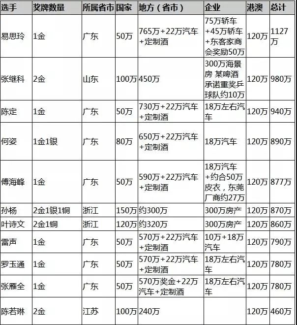 奥运会冠军有哪些福利(各国奥运冠军都有什么奖励？除了现金和豪宅，还有很多有趣的福利)