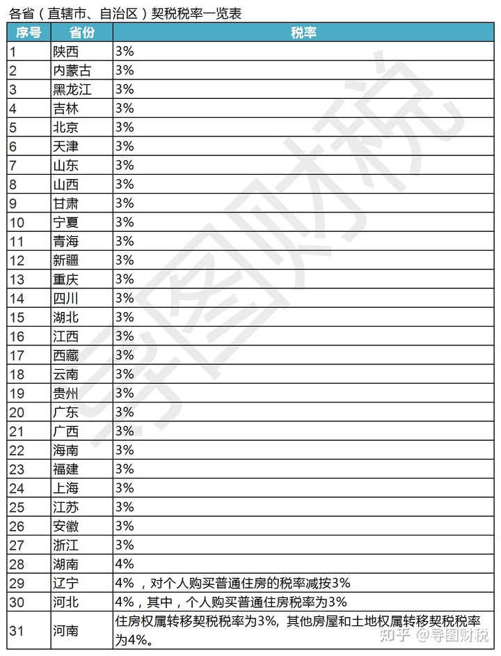 我国现行全部税种税率汇总