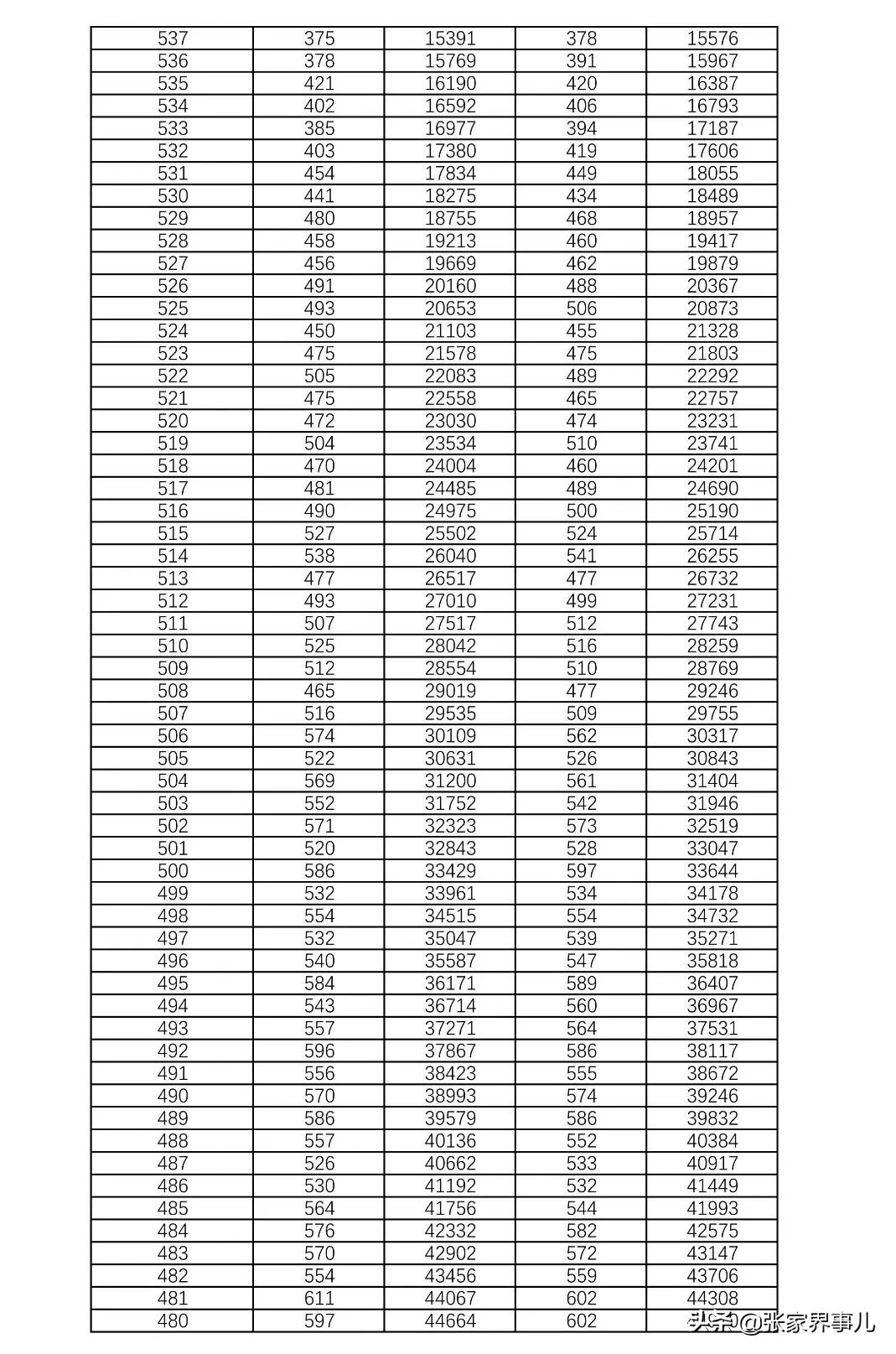 刚刚发布！湖南2021高考1分段表来了！你考得如何？