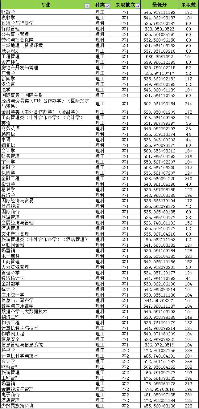 云南财经大学2021年多少分能报？院校概况及王牌专业有哪些？