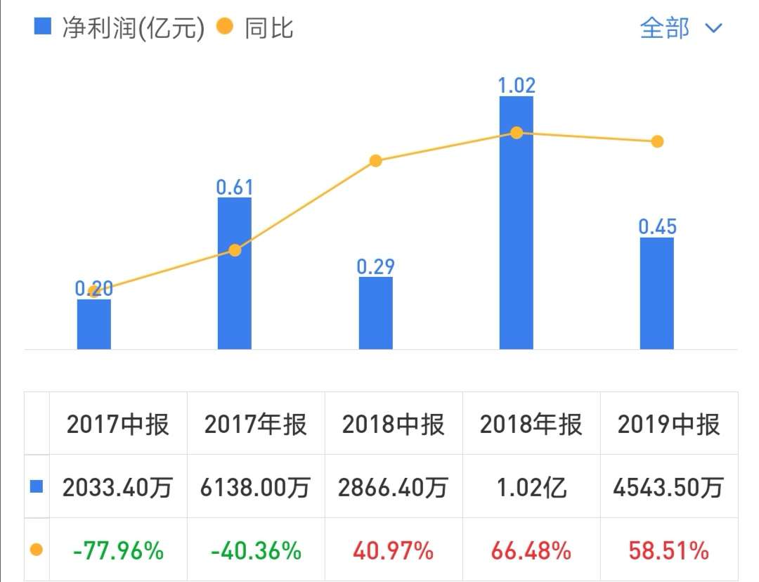 一年卖出1亿盒，金嗓子为什么还不起5100万广告费？