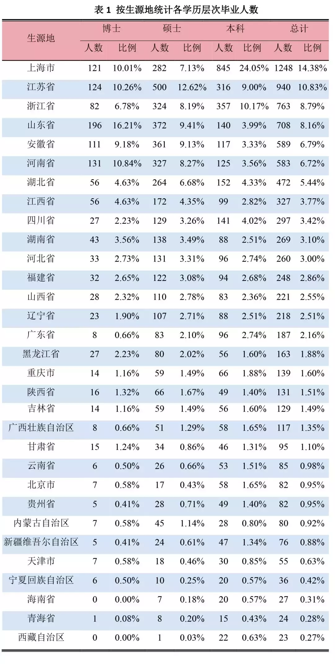 上海交通大学2018年就业质量报告