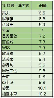 15款男士洗面奶横评，告别“中年油腻”哪家强？