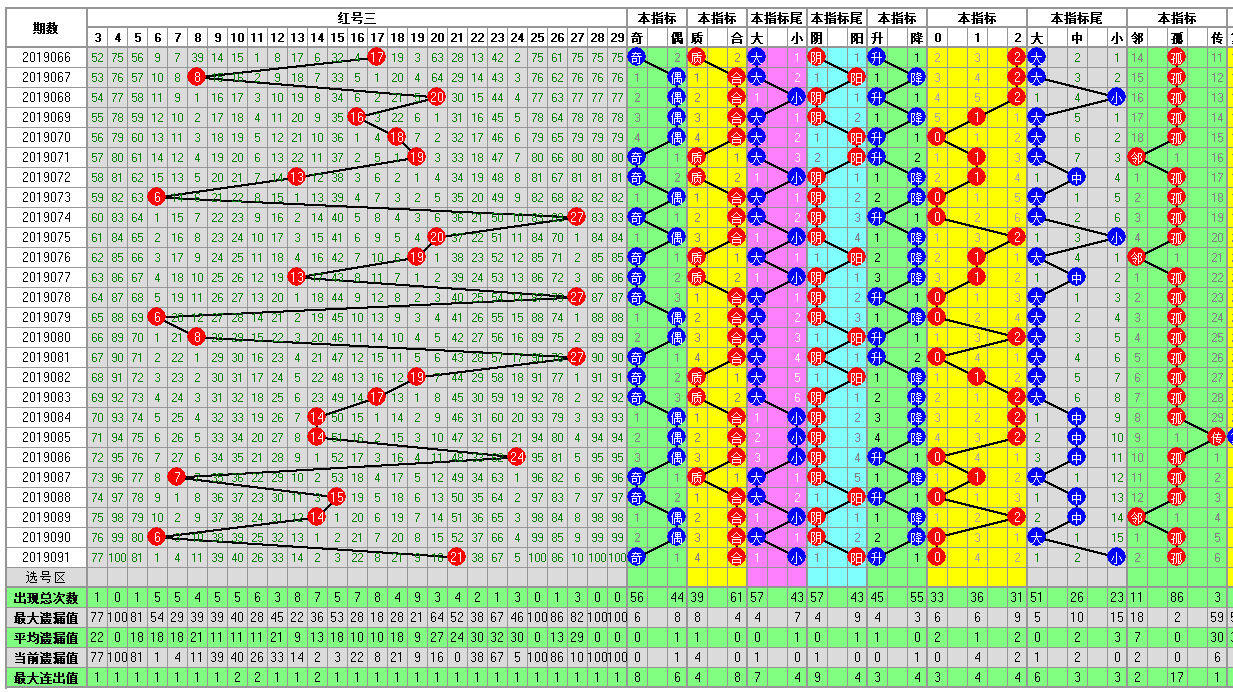 福彩双色球092期开奖走势图-定位 余数 尾数 篮球分析走势图