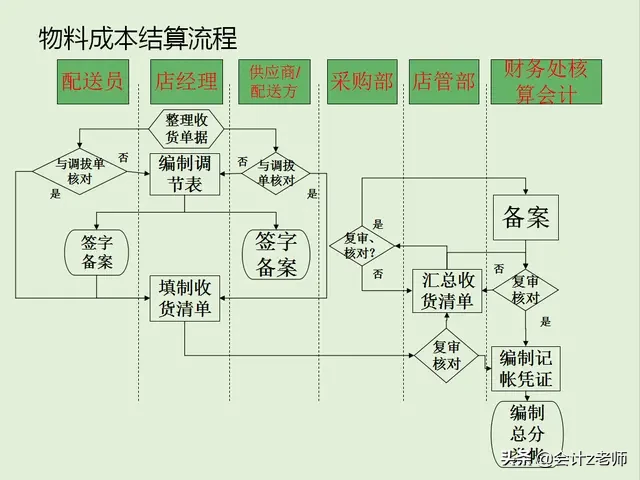 别再无所事事，餐饮业超全财务管理流程及会计分录大全！拿走学习