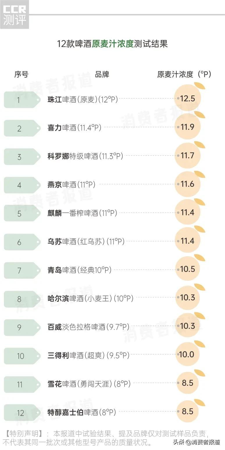 12款啤酒测试：哈尔滨、珠江等用料较“杂”；嘉士伯、青岛泡沫持久性垫底