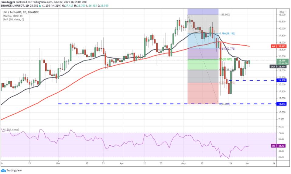 价格分析 6/2 BTC、ETH、BNB、ADA、DOGE、XRP、DOT、UNI、ICP、BCH