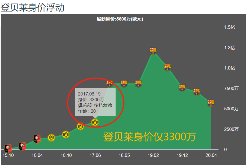 世界杯登贝莱为什么没上场(废柴or天才？法国新星奥斯曼-登贝莱，缘何迷失在巴塞罗那)