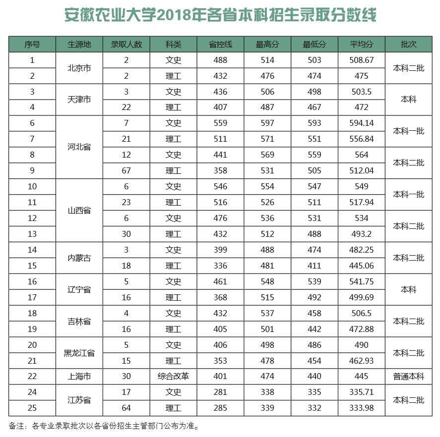 今天，安徽省2020高考分数线公布，另附安徽农业大学近3年录取分数线！