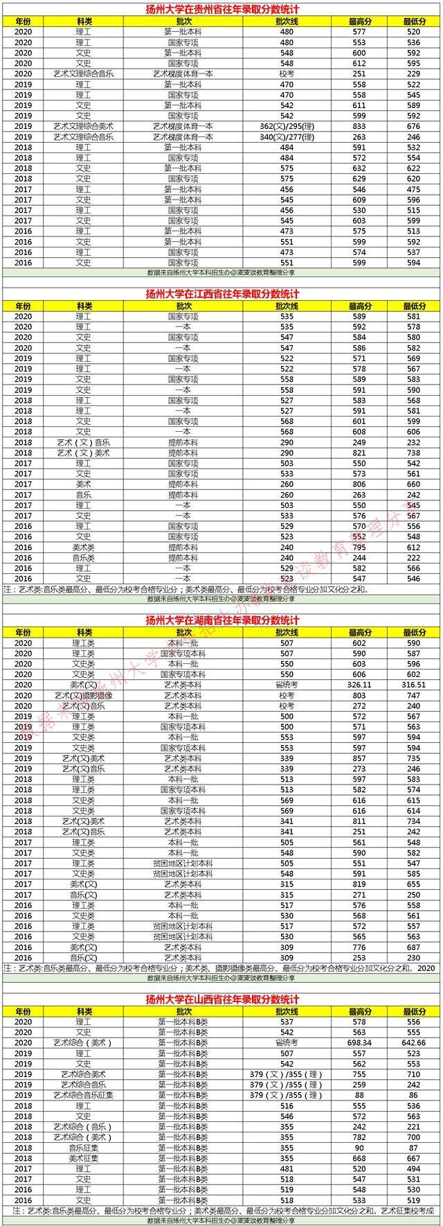 扬州大学2021年在各招生省市各专业招生计划公布！附去年各省分数