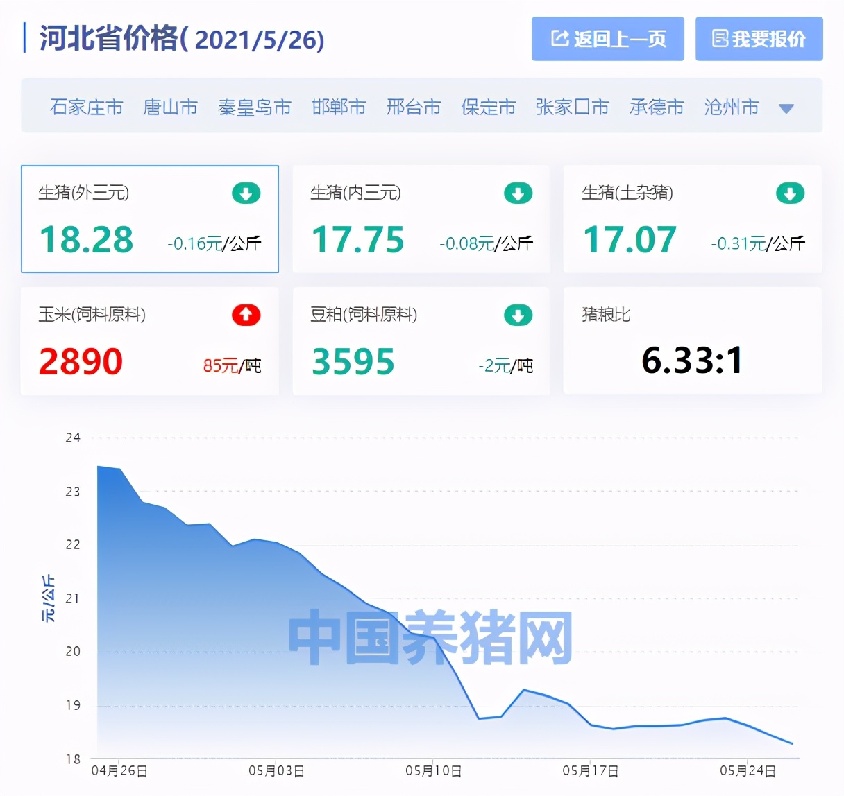 河北省生猪价格涨跌表，猪价高于北京，玉米大涨85元｜5月26日