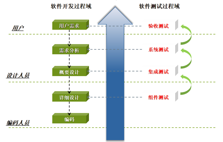 软件生命周期中的测试1.2