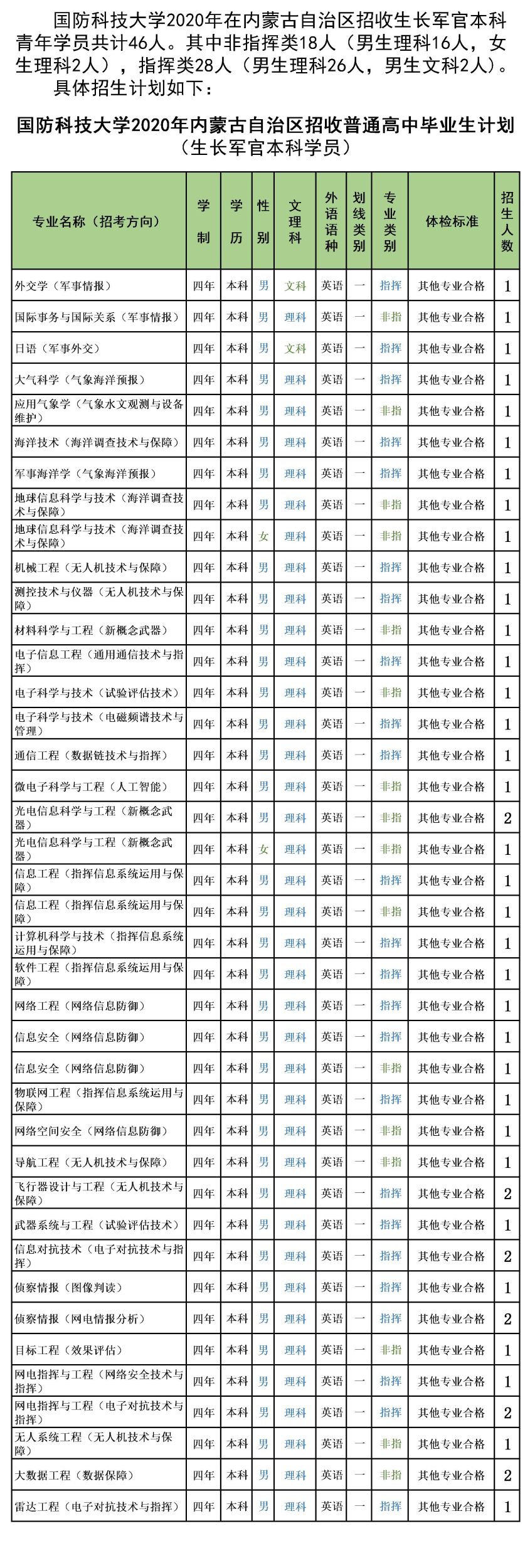 985分数：国防科技大学2020年各省分专业计划+19年分数