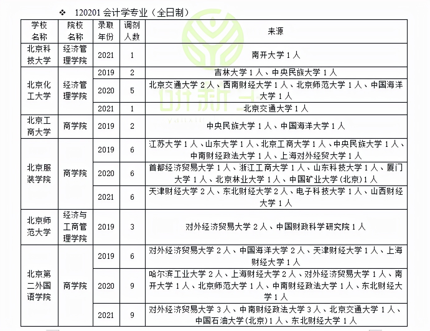 上海师范大学商学院（会计学专业调剂指南）