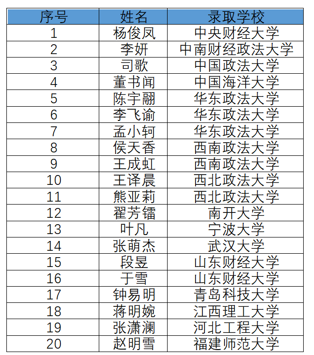 宿舍组团上岸、集体升学985、211院校！山东高校“学霸扎堆”