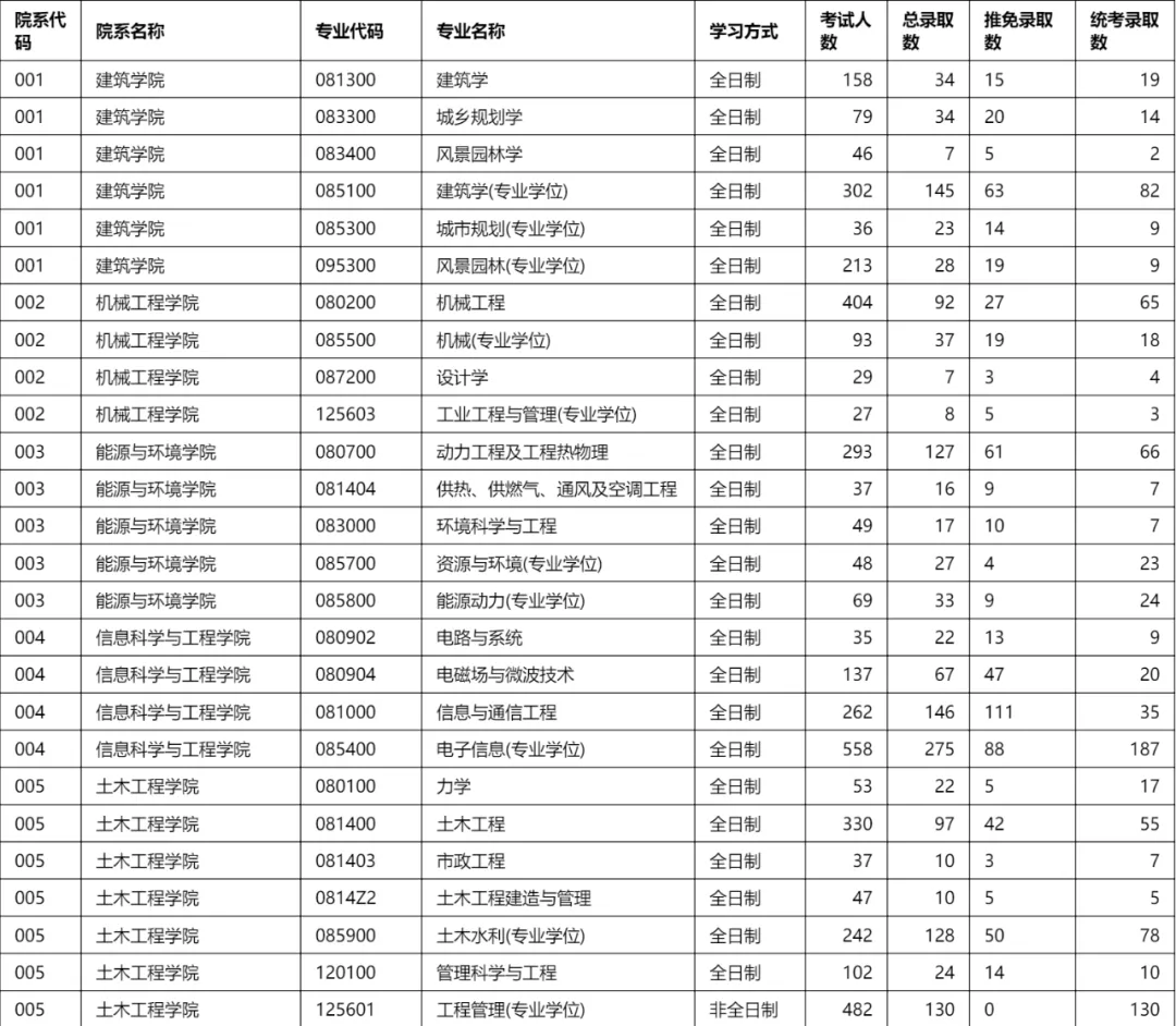 2021年报录比 | 东南大学