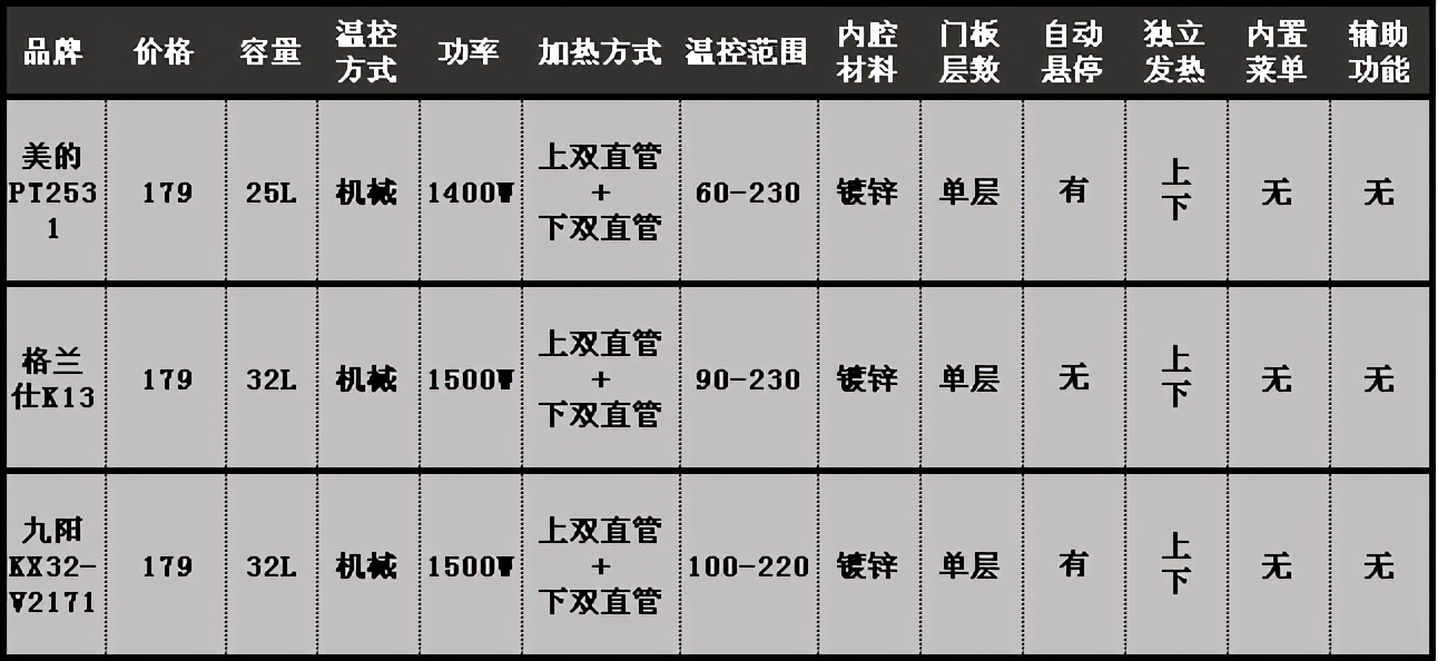 家用烤箱怎么選？家用烤箱哪個牌子的好？對比銷量榜家用烤箱優劣