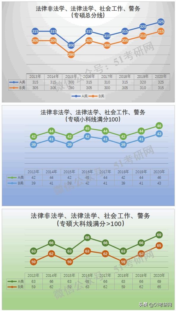预测：国家线涨降趋势！从21考研起专硕分数线划线将有所变化