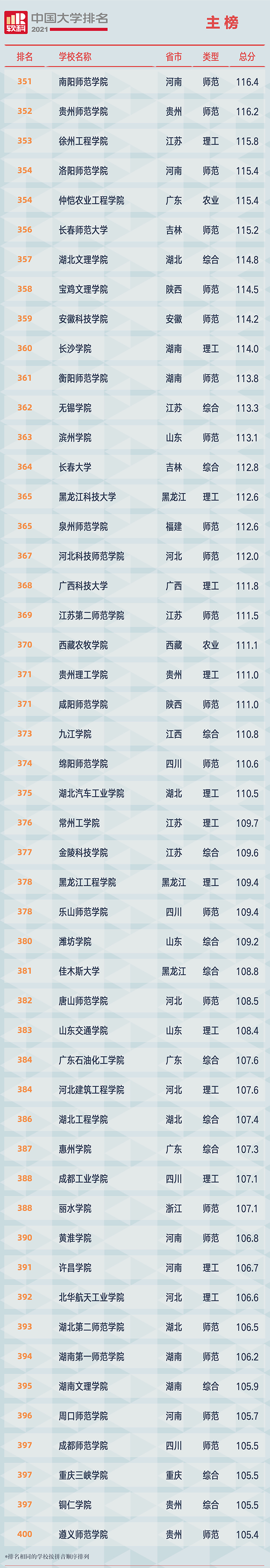重磅!软科发布2021大学排名：清北浙前3,南大超复旦、华科超武大?