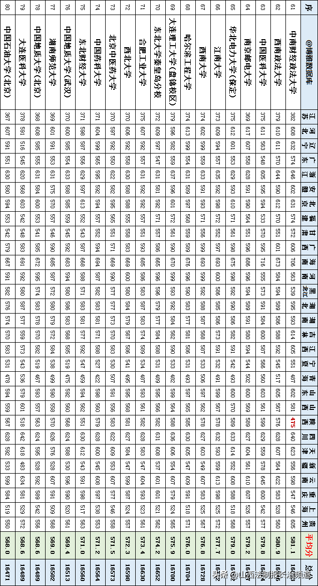 全國107所一本大學，在29省錄取的平均分數線匯總！手把手教你填志愿?。ㄞD給高考生）