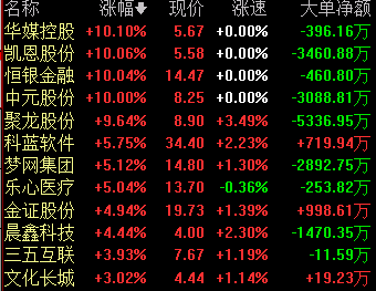 区块链板块异动，龙头华媒控股、凯恩股份一字板