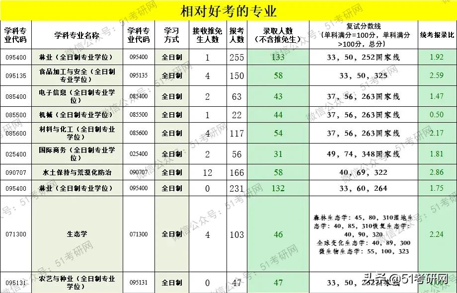 帝都最好考的211，新增两个硕士点，历年报录比4:1，好考专业挺多