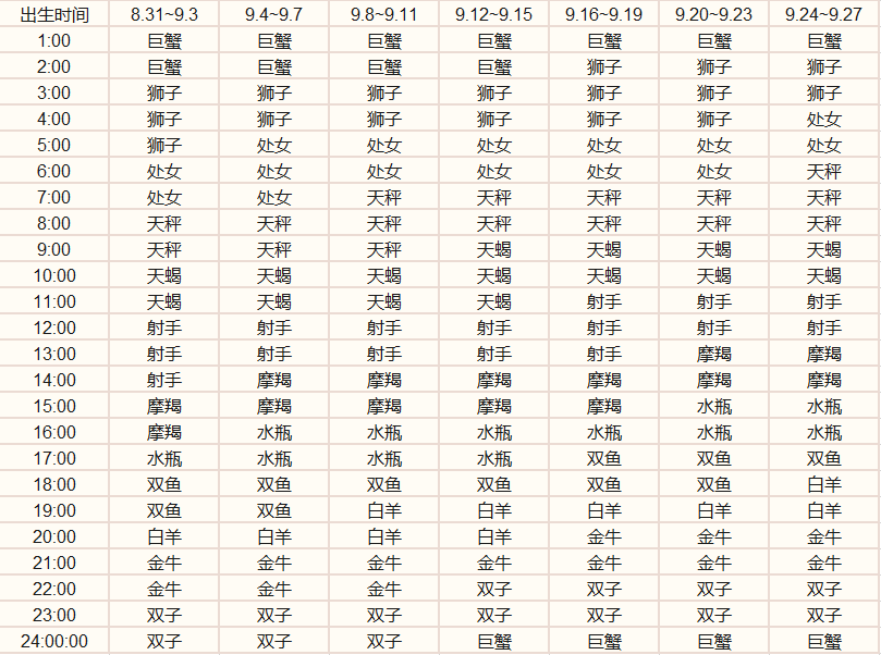 什么是“上升星座”，“上升星座”对于“星座性格”有什么影响？