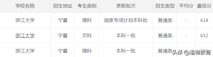 2020年浙江大学各省市录取分数线，建议收藏