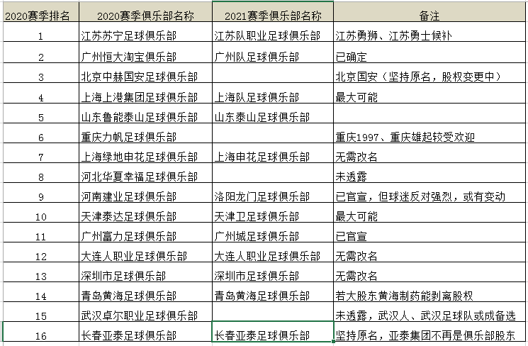 中超深圳球队叫什么(中超16队更名详情！快来看看新赛季你的主队叫啥)