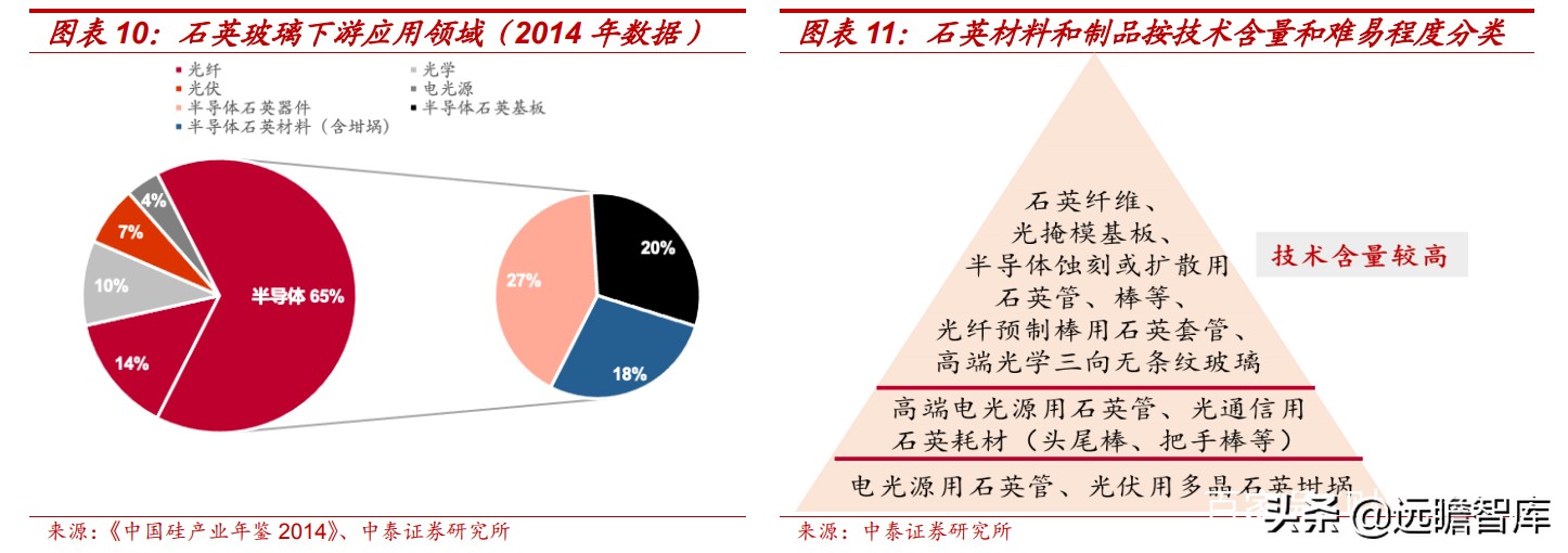 经营稳健,高端化领域贡献近 6 成收入公司主营高纯石英砂,中高端石英