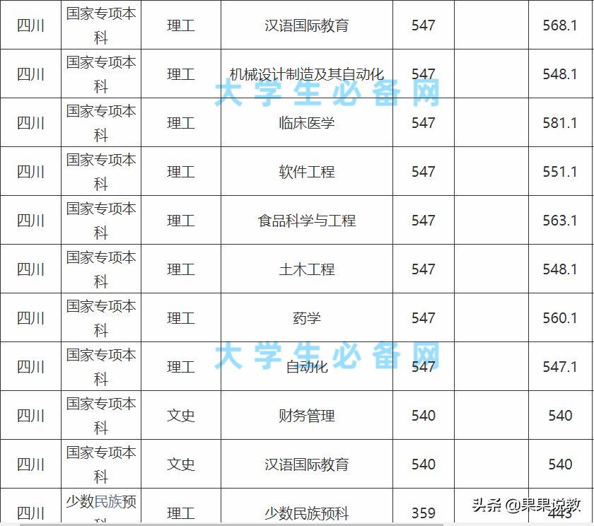 2021高考四川高校解读之成都大学篇（附前几年录取分数线）