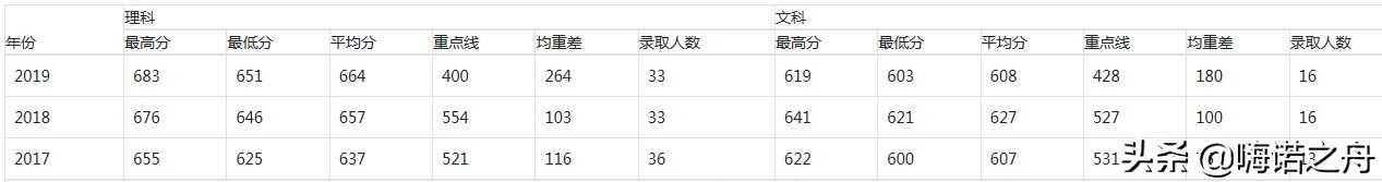 2017-2019年中山大学在各省录取分数线