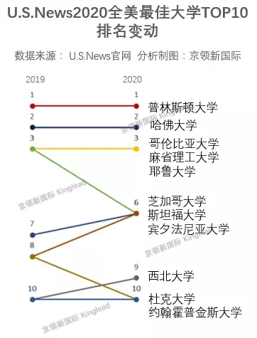 最新出炉！USNews2020全美大学排名，普林斯顿夺冠，西北大学第9