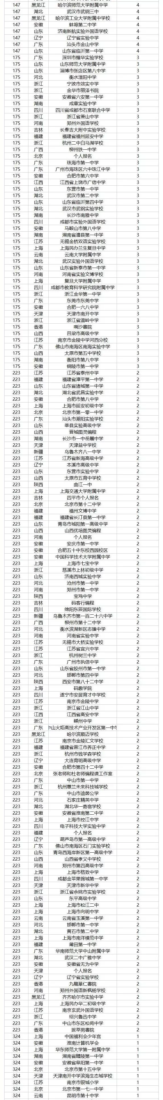 CSP-J/S2021第二轮认证各省各中学一等奖获奖排行榜