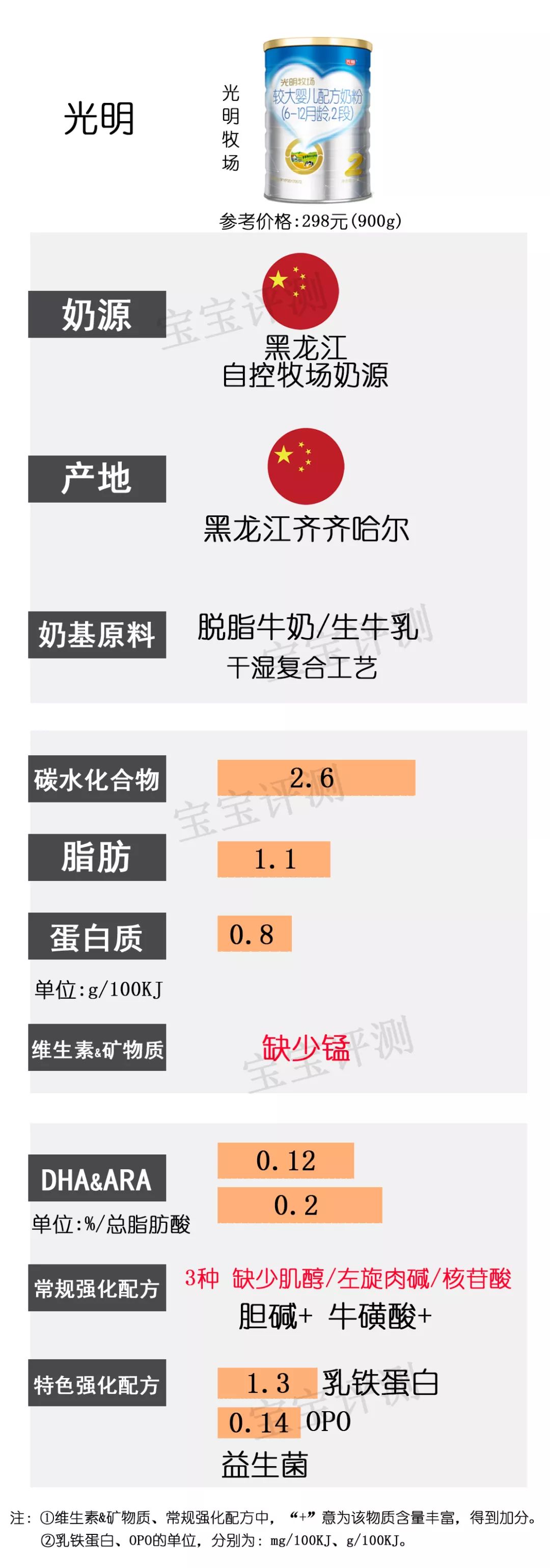 37款国产2段奶粉最新横评：200多和400多的奶粉，差别真的大吗？